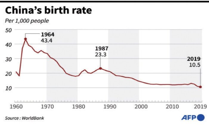 China posts slowest population growth in decades